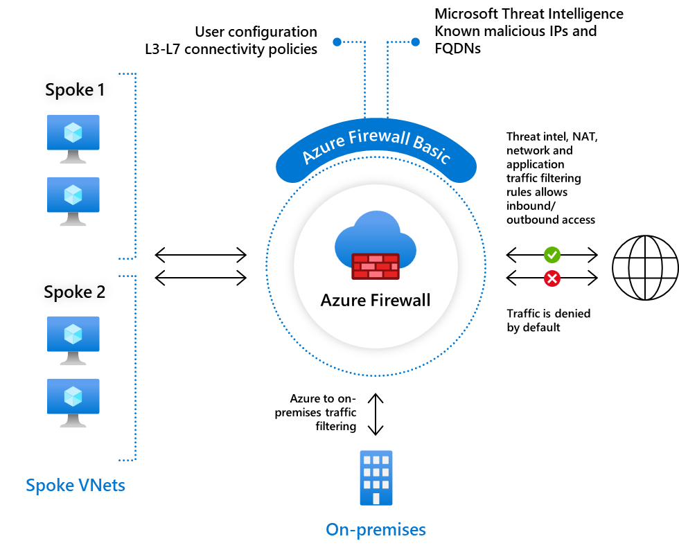 Diagram showing Azure Firewall Basic.