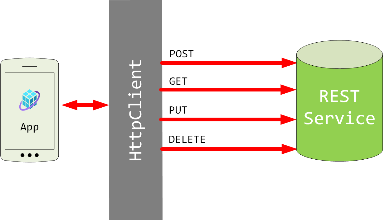 Diagram showing the basic CRUD operations that a REST service can implement, including get, post, put and delete.