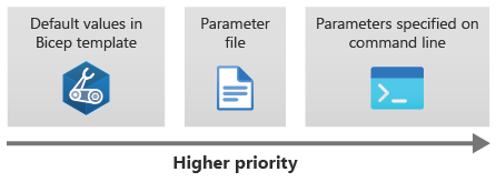 Diagram that shows the order of precedence for parameter values. Parameters files override default values, and command-line parameter values override parameters files.