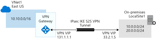 Diagram that shows how Azure VPN Gateway works with the on-premises network.