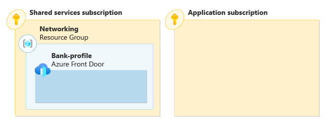 A diagram showing two Azure subscriptions. A shared subscription includes a networking resource group with an Azure Front Door profile.