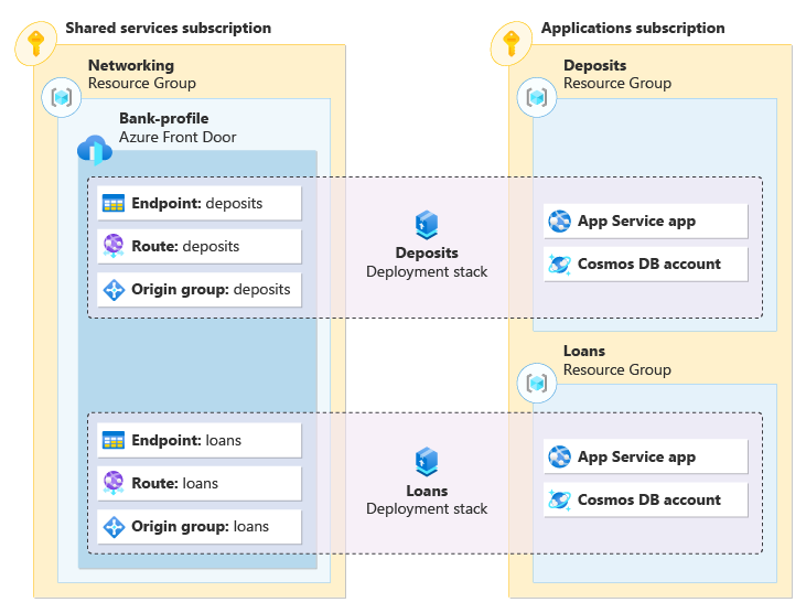 A diagram showing two deployment stacks, each representing separate applications.