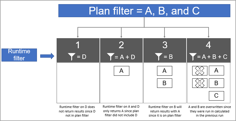 Diagram representing what happens when the Plan filter is for Items A, B, and C and it also has a runtime filter.