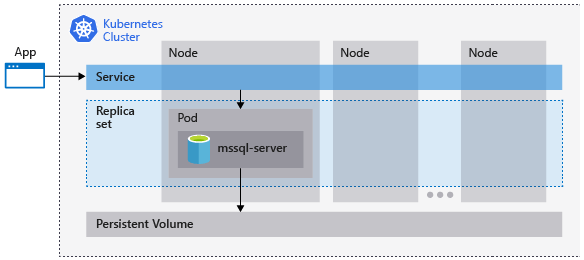 Diagram of a Kubernetes cluster running SQL Server and the relationship between nodes, pods, storage, replica sets, and the service.