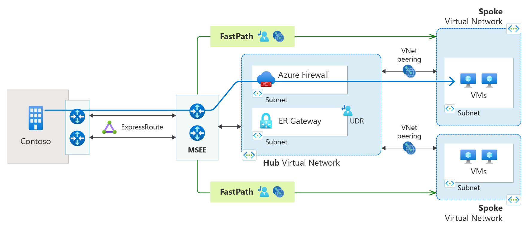 Diagram of the FastPath layout.