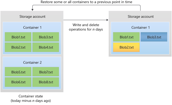 Diagram that shows how point-in-time restore works.