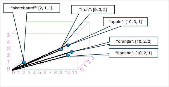 Diagram of token vectors in a 3D space.