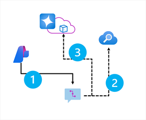 Diagram of a client app using an Azure AI Search index to ground a prompt for an OpenAI model.