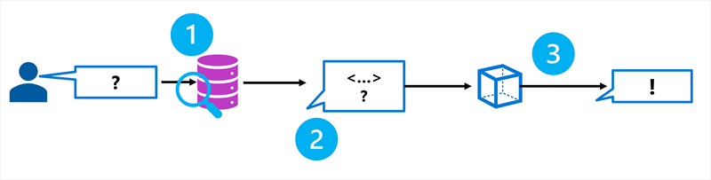 Diagram showing an index being queried to retrieve grounding data.