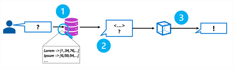 Diagram showing a vector index that contains embeddings.