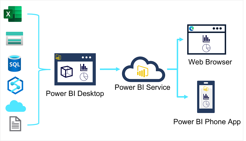 Diagram of a Power BI data visualization workflow.