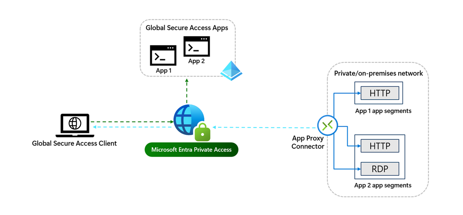 Diagram of Microsoft Entra Private Access with showing the components of Global Secure Access app, also referred to as Per-app Access.