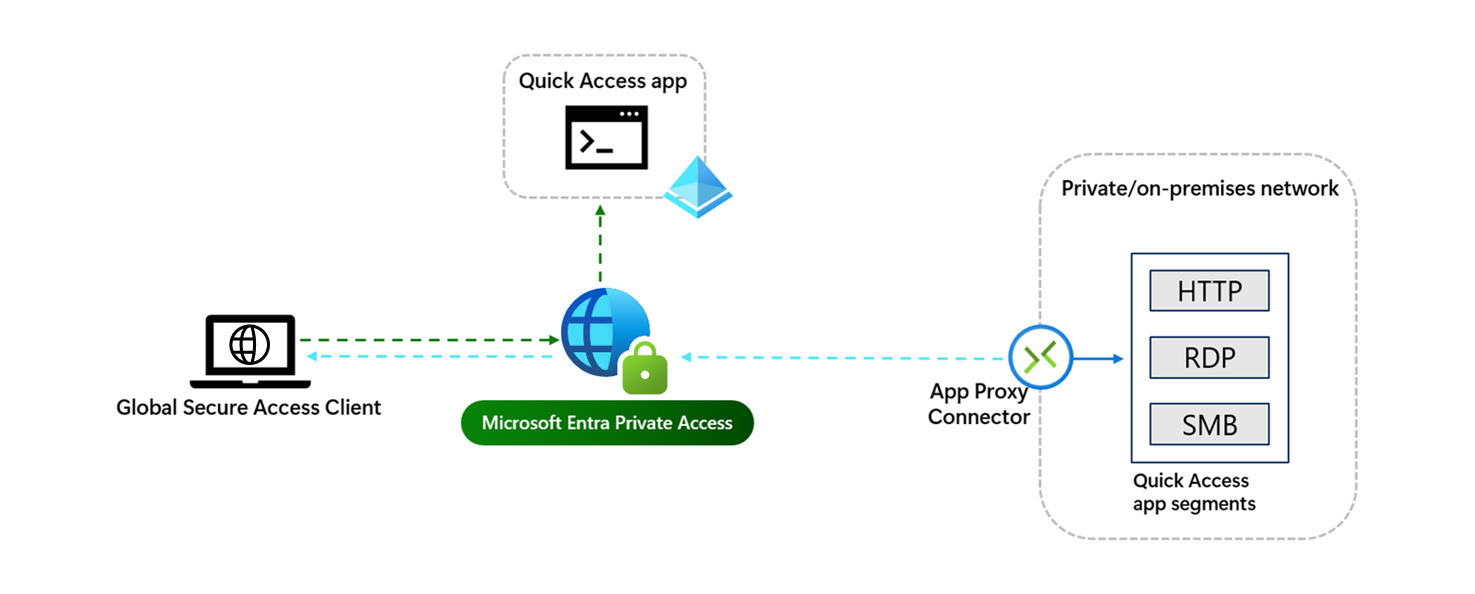 Diagram of Microsoft Entra Private Access with showing the components of Quick Access.
