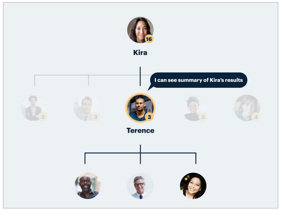 Screenshot of a small team manager's reporting view with BTI.