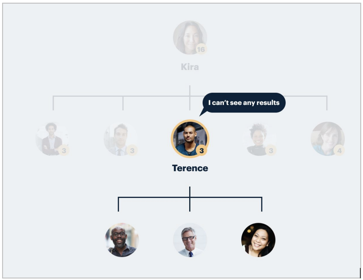 Screenshot of a small team's managers reporting viewing without BTI.
