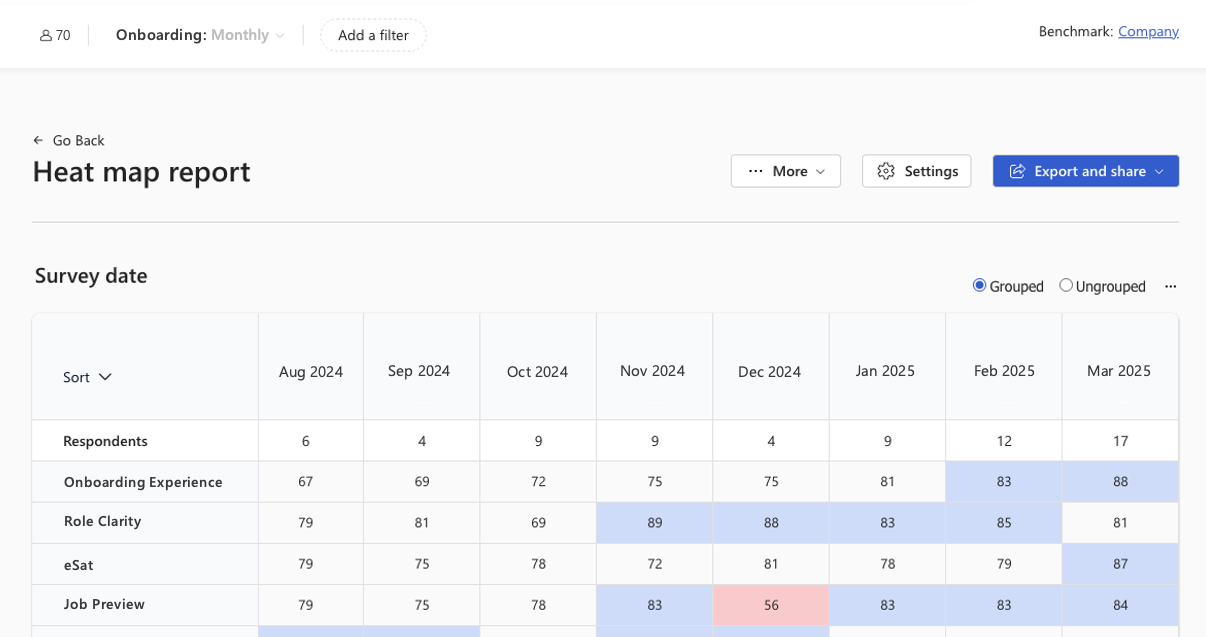 Screenshot of a Viva Glint Heat Map report, filtered to a monthly view.