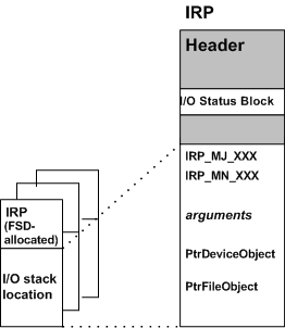diagram illustrating the contents of i/o stack ___location in an irp.