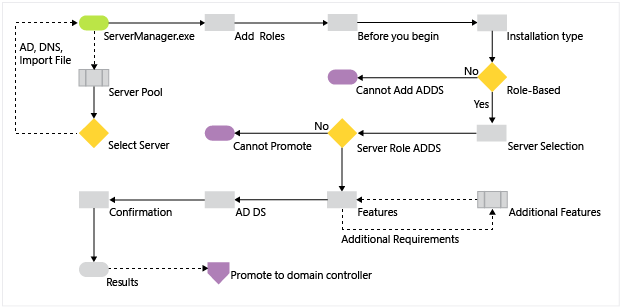 Diagram that illustrates the Active Directory Domain Services role installation process, beginning with running ServerManager.exe and ending right before the promotion of the ___domain controller.
