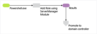 Diagram that illustrates the Active Directory Domain Services role installation process, beginning with you running PowerShell.exe and ending right before the promotion of the ___domain controller.