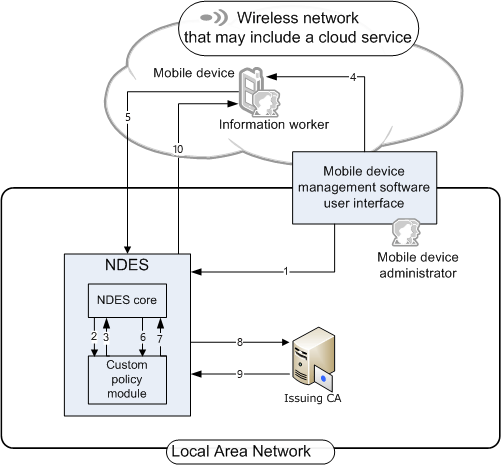 Diagram showing process flow after mobile device admin enrolls certificates.