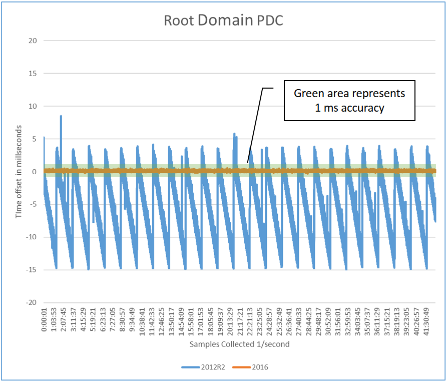 Diagram that shows the root ___domain.