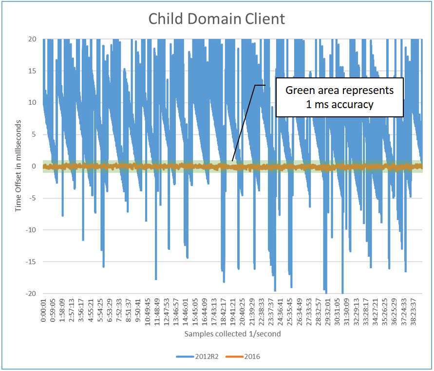 Diagram that shows the child ___domain client.