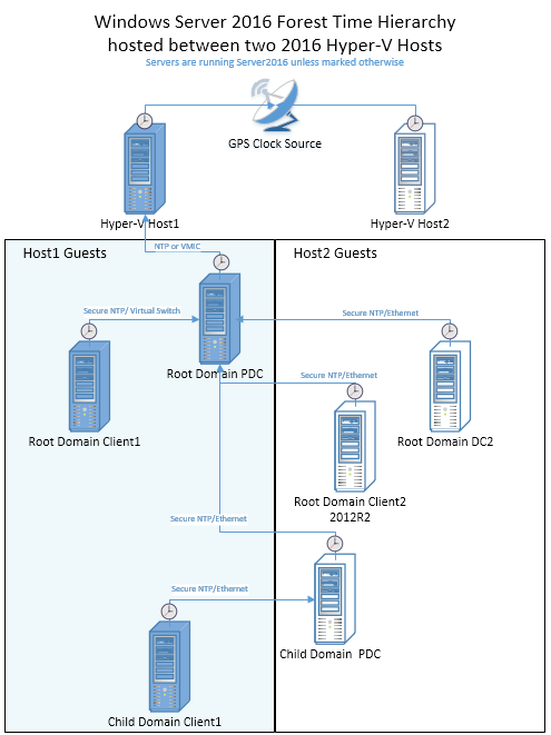 Diagram that shows the Windows time topology with only one child ___domain client running in the first Hyper-V host.