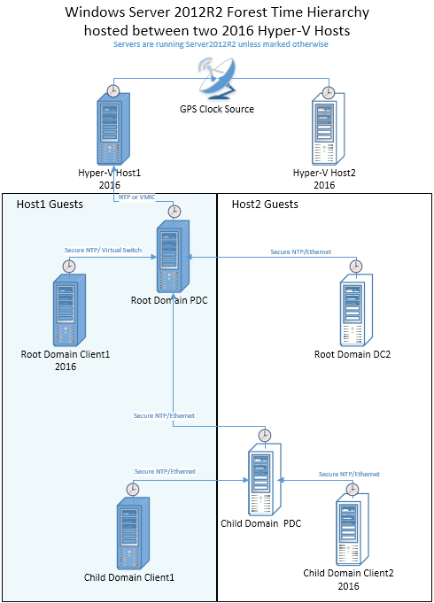 Diagram that shows the Windows time topology with two child ___domain clients. One runs in the first Hyper-V host and another runs in the second Hyper-V host.