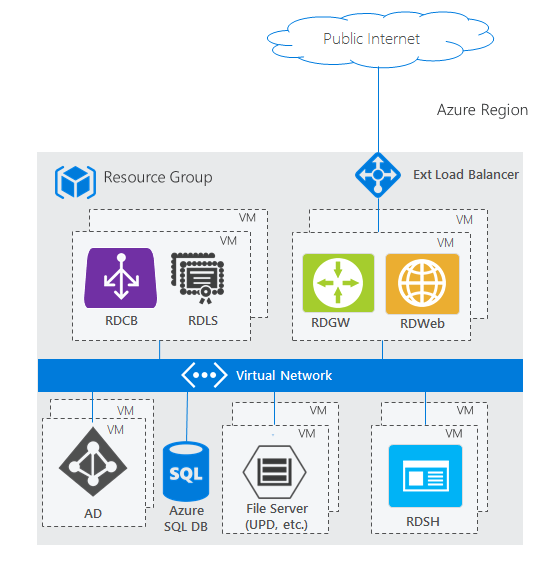 Diagram showing a highly available Remote Desktop Services deployment in Azure, with multiple instances of RDS roles, Azure SQL Database for high availability, Active Directory ___domain controller, file server, and Azure Virtual Network connectivity.