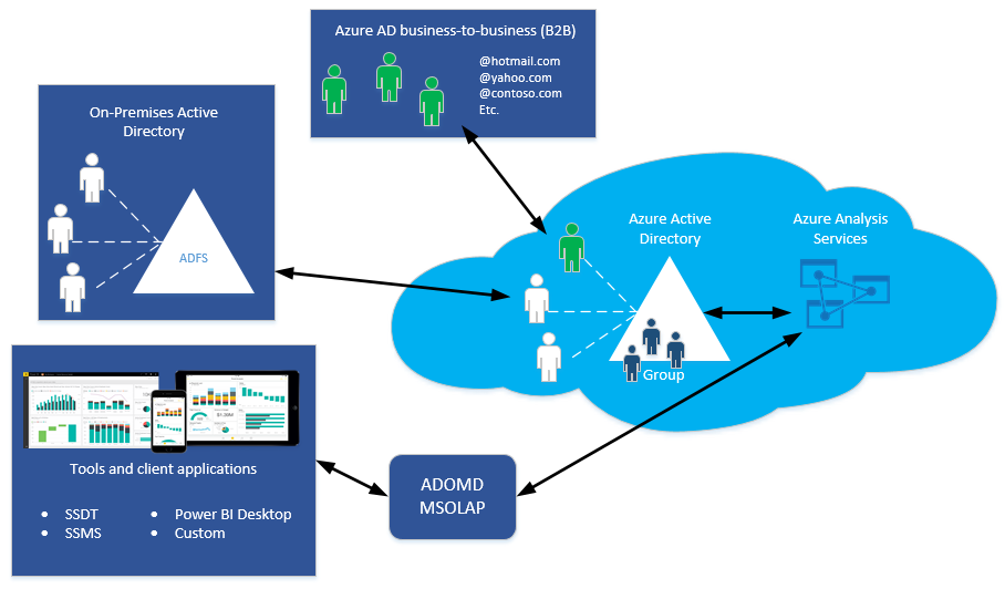 Architettura di autenticazione di Azure Analysis Services