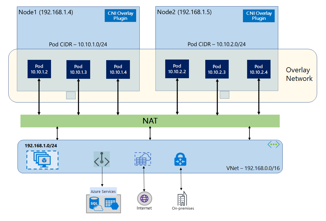 Diagramma che mostra due nodi con tre pod in esecuzione in una rete overlay. Il traffico dei pod verso endpoint esterni al cluster viene instradato tramite NAT.