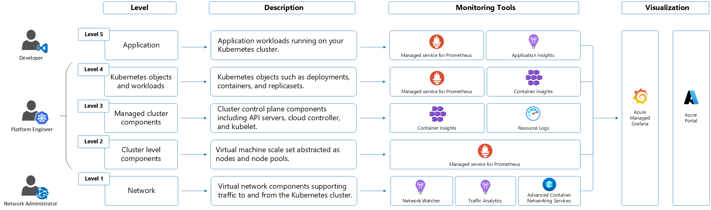 Diagramma dei dati di monitoraggio raccolti da AKS.