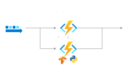 Diagramma di un processo di Machine Learning e intelligenza artificiale con Funzioni di Azure.