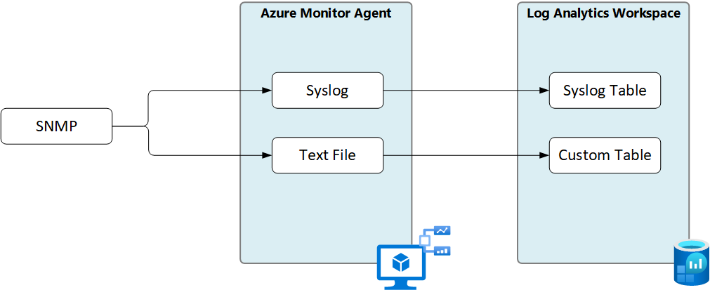 Diagramma che mostra la raccolta di dati SNMP inviandoli a Syslog o a un file di testo che viene quindi raccolto dall'agente di Monitoraggio di Azure.