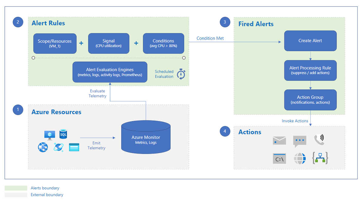 Diagramma che illustra gli avvisi di Monitoraggio di Azure.