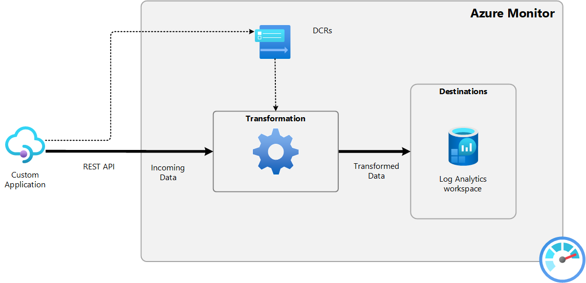 Diagramma che mostra il funzionamento di base per la DCR usando l'API di ingestione dei log.