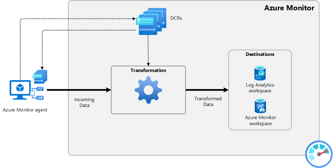Diagramma che mostra l'operazione di base per l'agente di Monitoraggio di Azure tramite DCR.