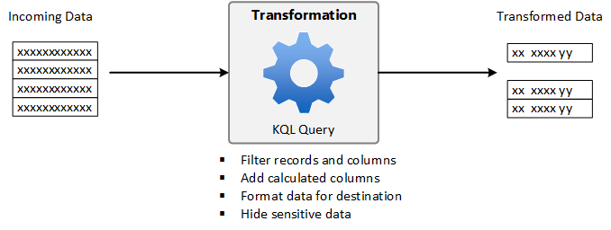 Diagramma che mostra il concetto di base di una trasformazione.