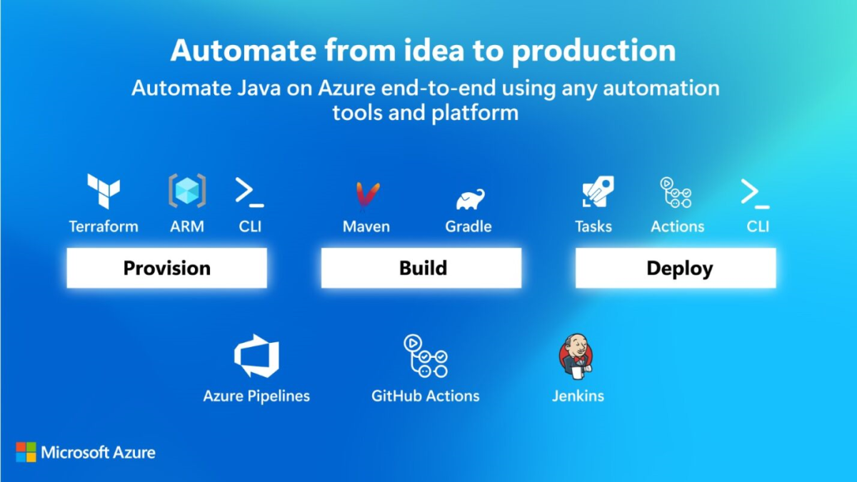 Diagram that shows boxes for Provision, Build, and Deploy categories with associated logos for the tools described in this section.