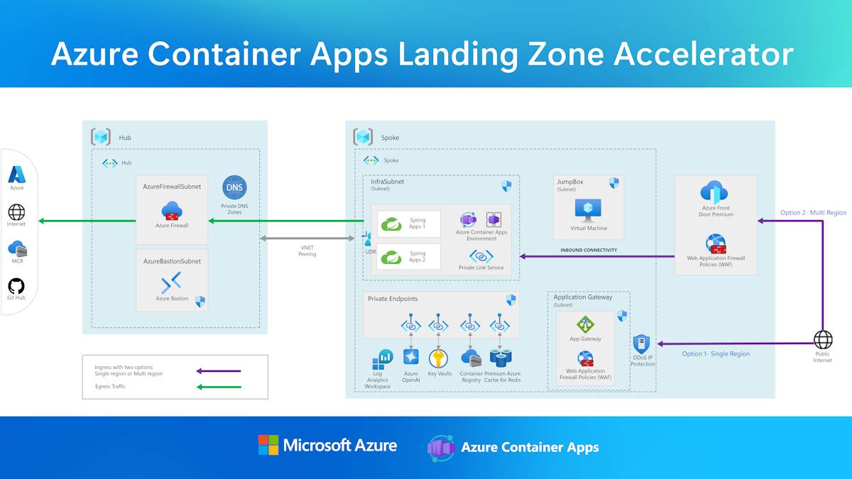 Diagram of the Azure Container Apps Landing Zone Accelerator.