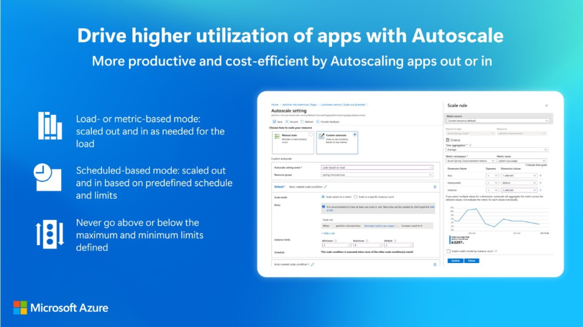 Diagram with the heading 'Drive higher utilization of apps with Autoscale' and including a summary of the features described in this section.