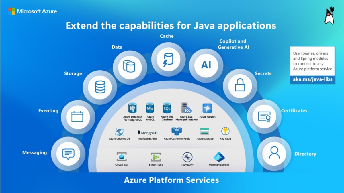 Diagram that shows the feature categories and associated Azure platform services supported by various Java libraries, drivers, and Spring modules.