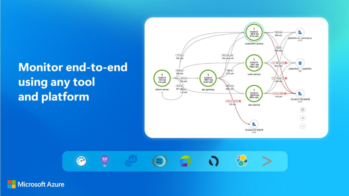 Diagram with heading 'Monitor end-to-end using any tool and platform', an example screenshot, and logos for the tools described in this article.