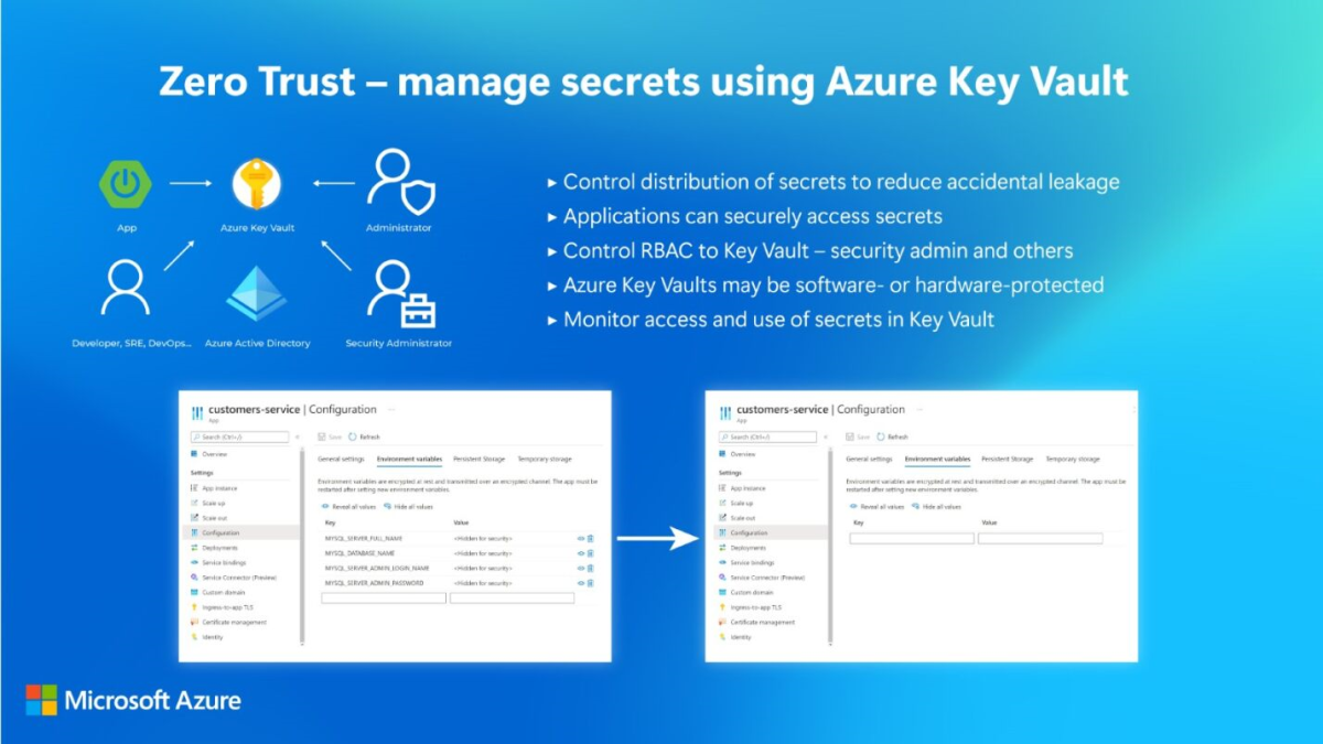 Diagram with the heading 'Zero Trust - manage secrets using Azure Key Vault' and including a summary of the features described in this section.