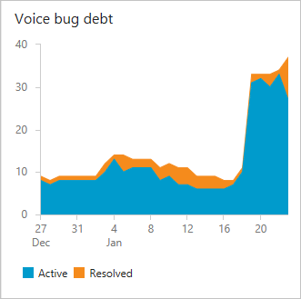 Screenshot che mostra il grafico del debito di bug per il team Voice