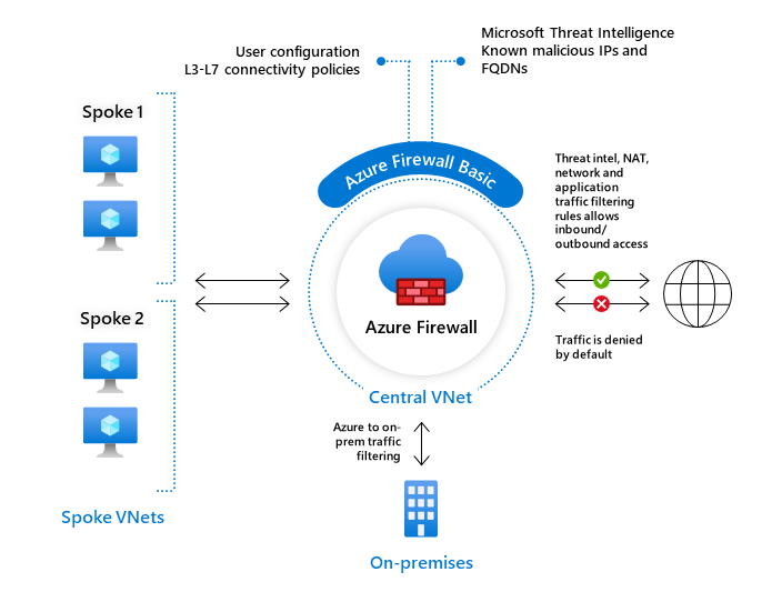 Diagramma che mostra il Firewall di base.