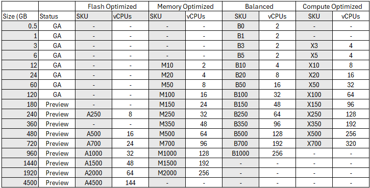 Immagine di una tabella che mostra un confronto tra SKU e livelli.