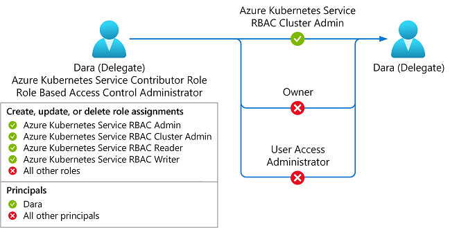 Diagramma delle assegnazioni di ruolo vincolate a servizio Azure Kubernetes controllo degli accessi in base al ruolo Amministrazione, servizio Azure Kubernetes Amministrazione cluster controllo degli accessi in base al ruolo, servizio Azure Kubernetes lettore controllo degli accessi in base al ruolo o servizio Azure Kubernetes ruoli del writer di controllo degli accessi in base al ruolo e un utente specifico.