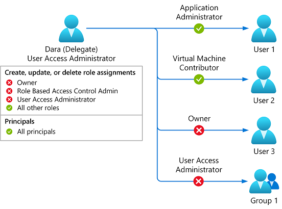 Diagramma dell'aggiunta e della rimozione delle assegnazioni di ruolo per tutti i ruoli, ad eccezione del proprietario, dell'Controllo di accesso Amministrazione istrator basato su ruoli e dell'Amministrazione istrator di Accesso utenti.