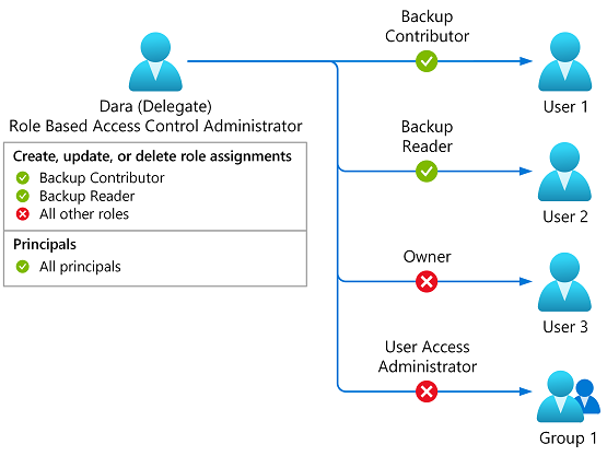 Diagramma delle assegnazioni di ruolo vincolate ai ruoli Collaboratore backup o Lettore di backup.